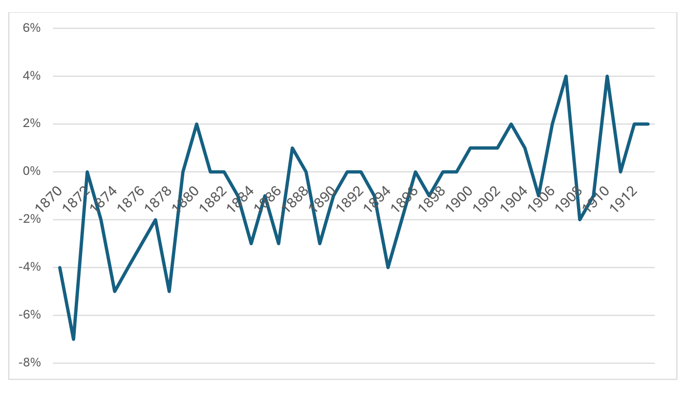 Figure 2 chart from the paper